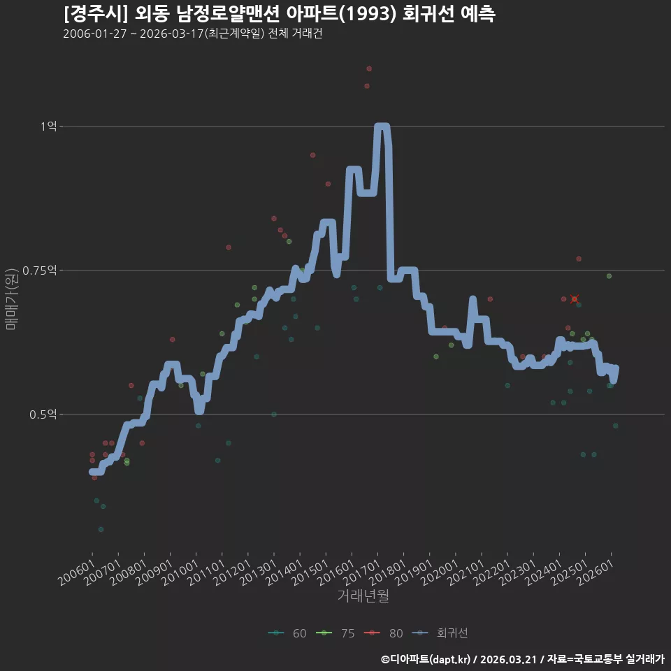 [경주시] 외동 남정로얄맨션 아파트(1993) 회귀선 예측