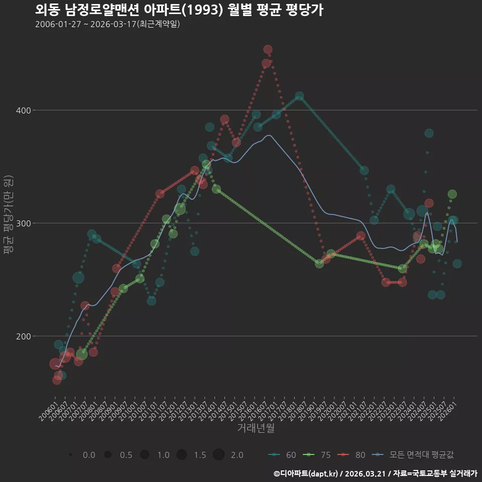 외동 남정로얄맨션 아파트(1993) 월별 평균 평당가