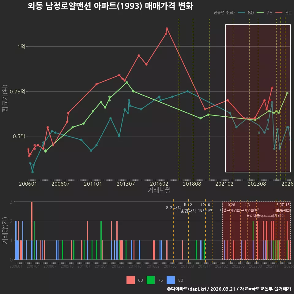 외동 남정로얄맨션 아파트(1993) 매매가격 변화
