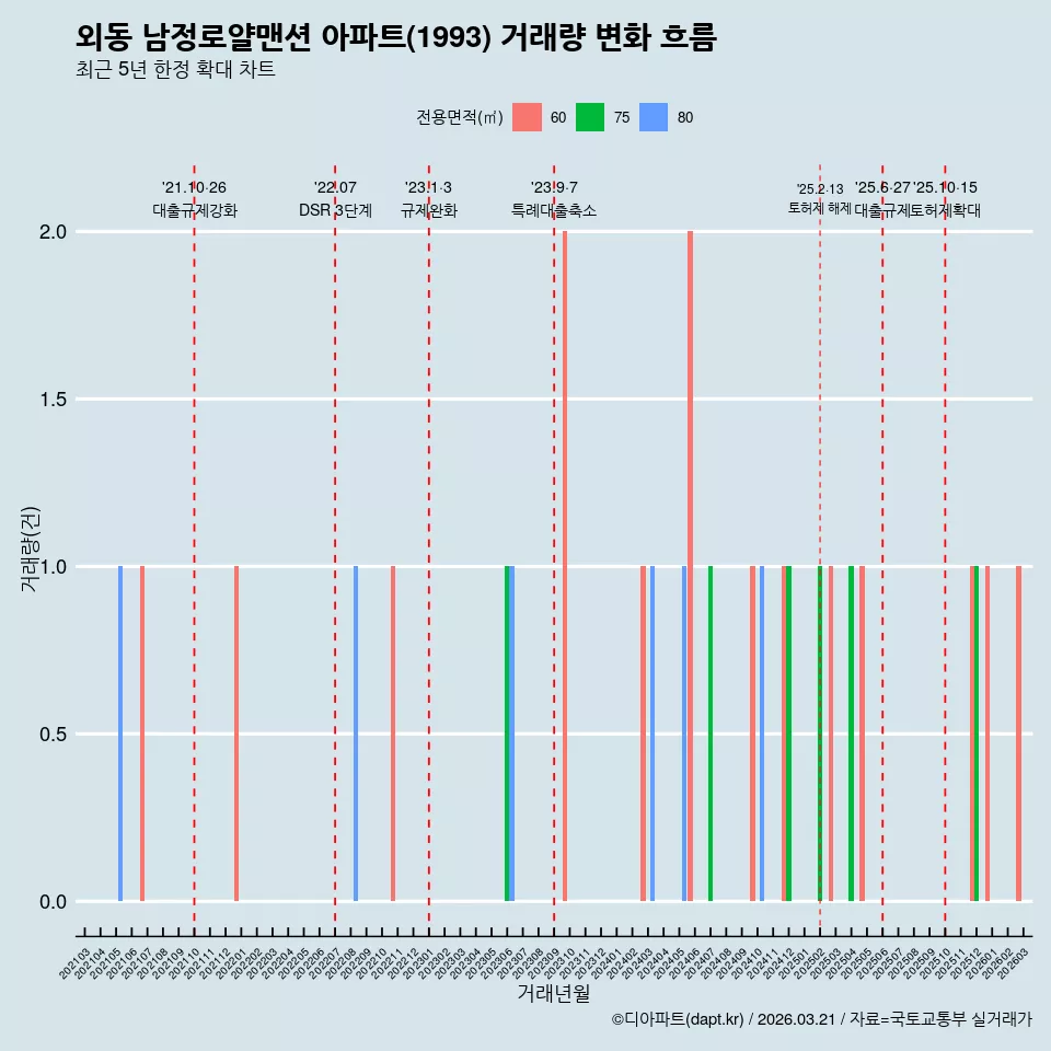 외동 남정로얄맨션 아파트(1993) 거래량 변화 흐름