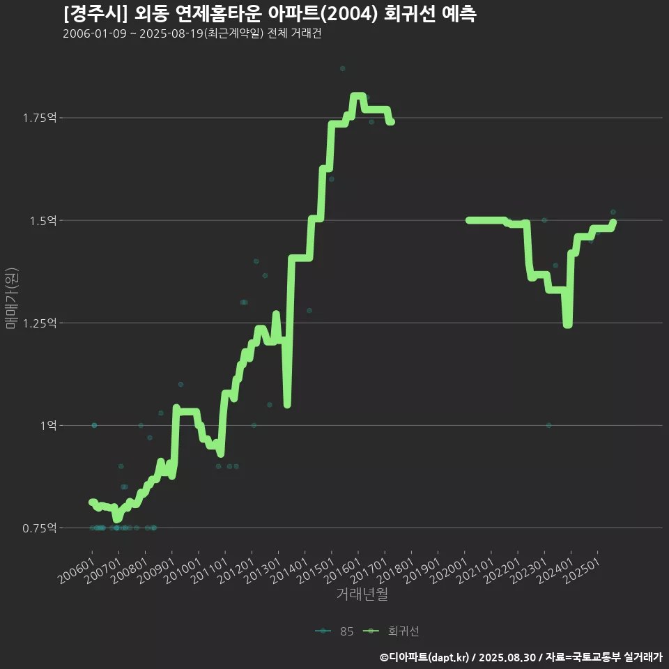 [경주시] 외동 연제홈타운 아파트(2004) 회귀선 예측