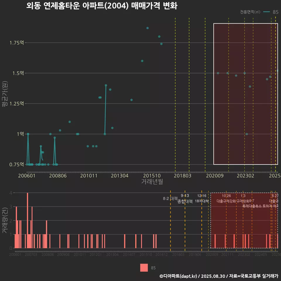 외동 연제홈타운 아파트(2004) 매매가격 변화
