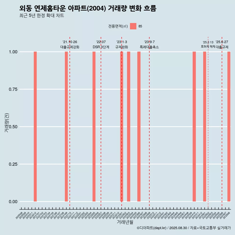 외동 연제홈타운 아파트(2004) 거래량 변화 흐름