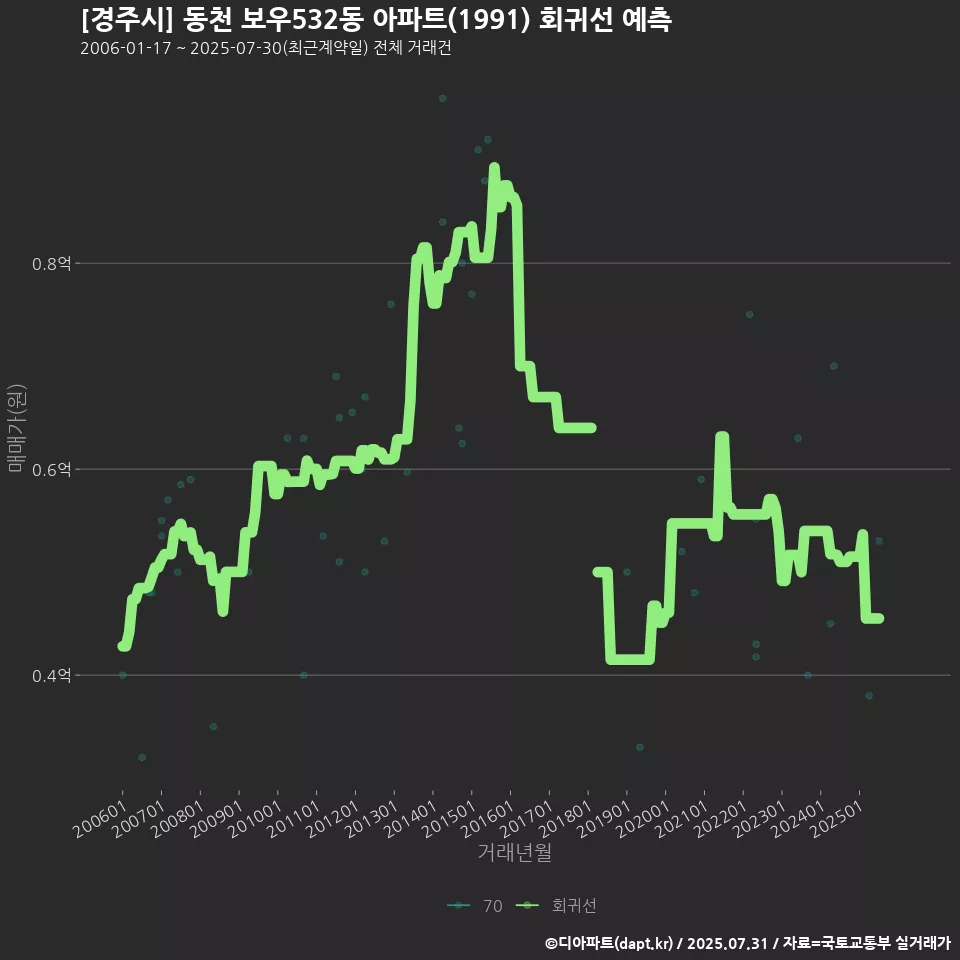 [경주시] 동천 보우532동 아파트(1991) 회귀선 예측