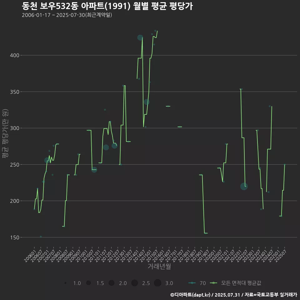 동천 보우532동 아파트(1991) 월별 평균 평당가