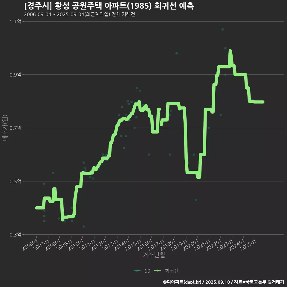 [경주시] 황성 공원주택 아파트(1985) 회귀선 예측