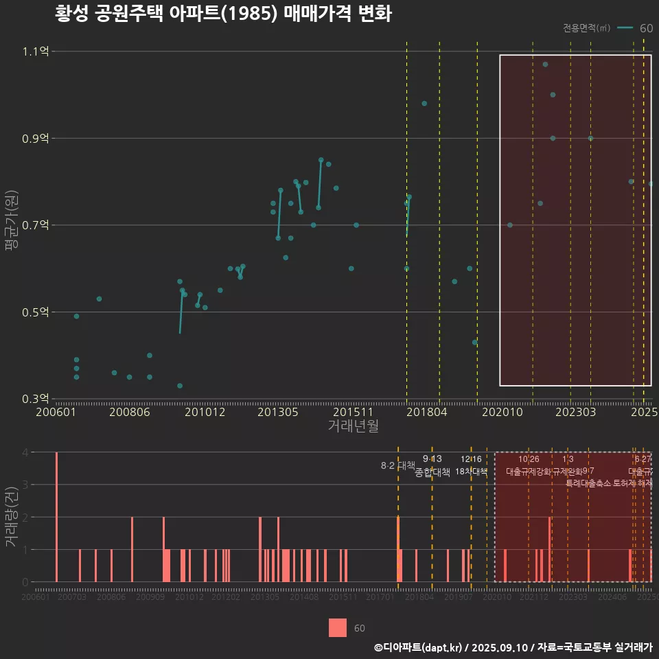 황성 공원주택 아파트(1985) 매매가격 변화