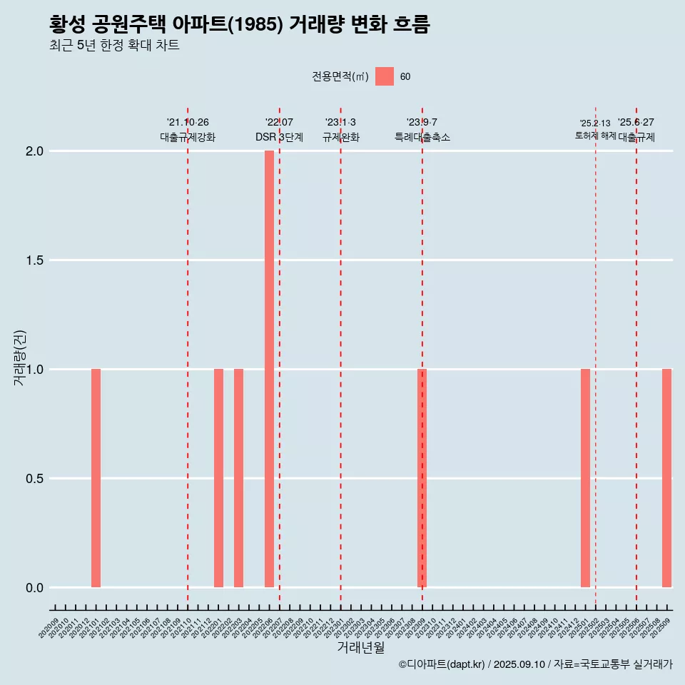 황성 공원주택 아파트(1985) 거래량 변화 흐름