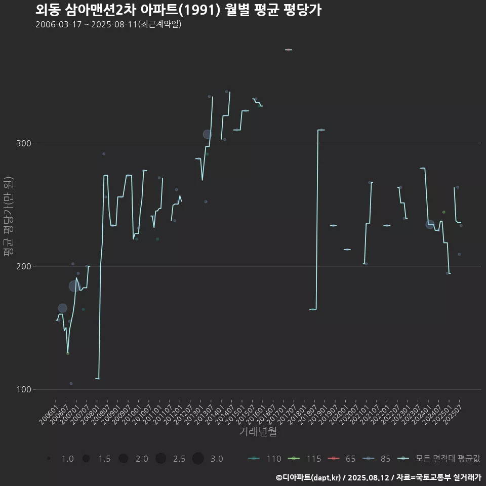 외동 삼아맨션2차 아파트(1991) 월별 평균 평당가