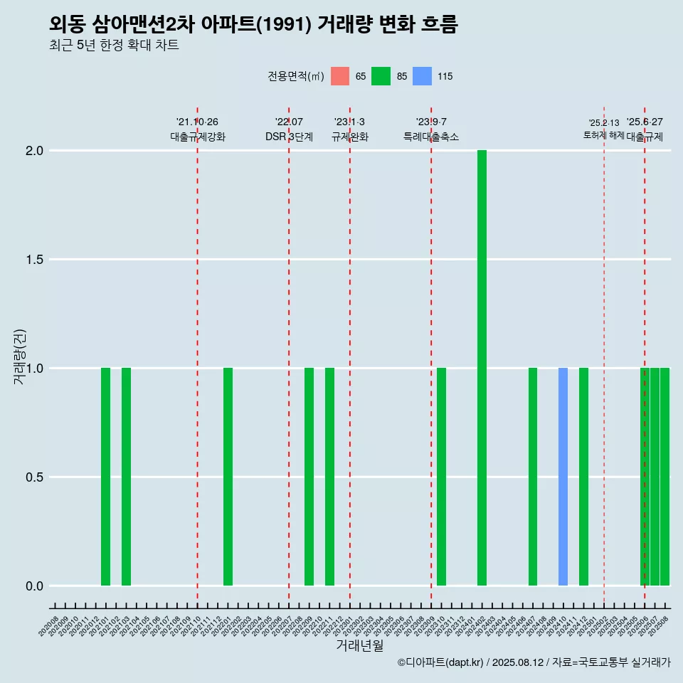 외동 삼아맨션2차 아파트(1991) 거래량 변화 흐름