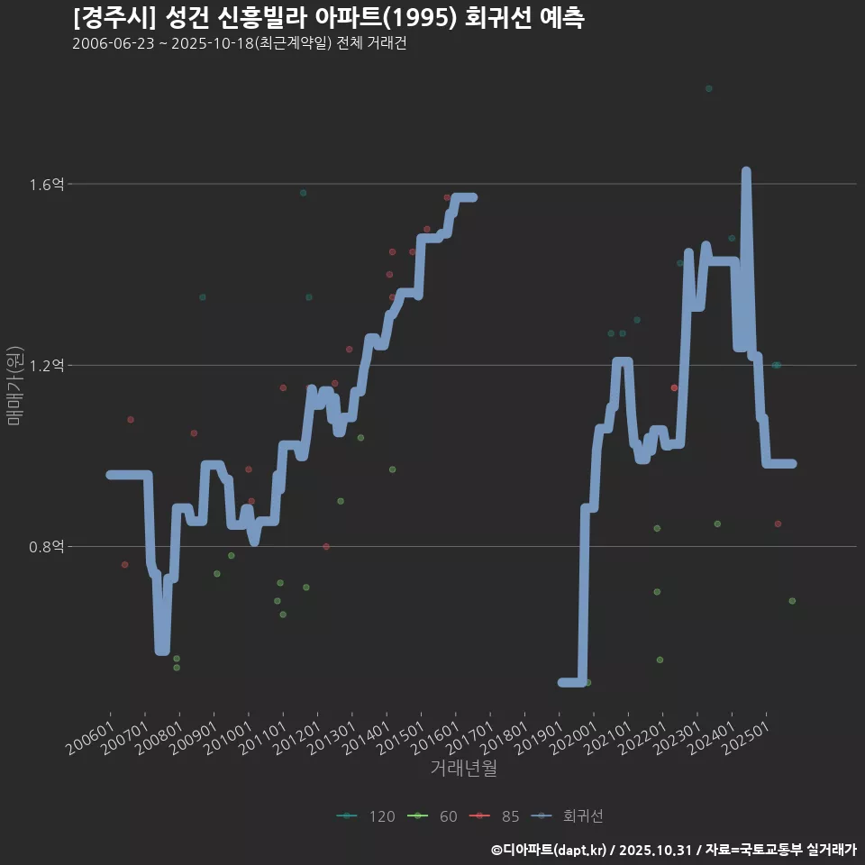 [경주시] 성건 신흥빌라 아파트(1995) 회귀선 예측