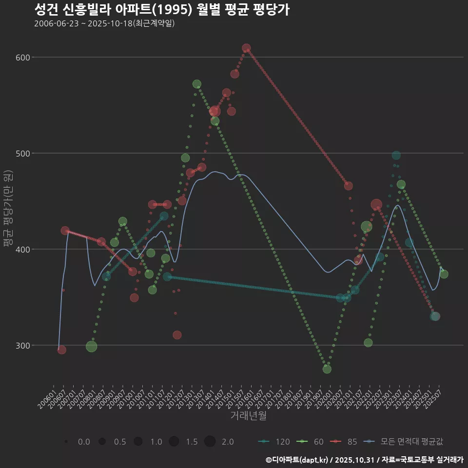성건 신흥빌라 아파트(1995) 월별 평균 평당가