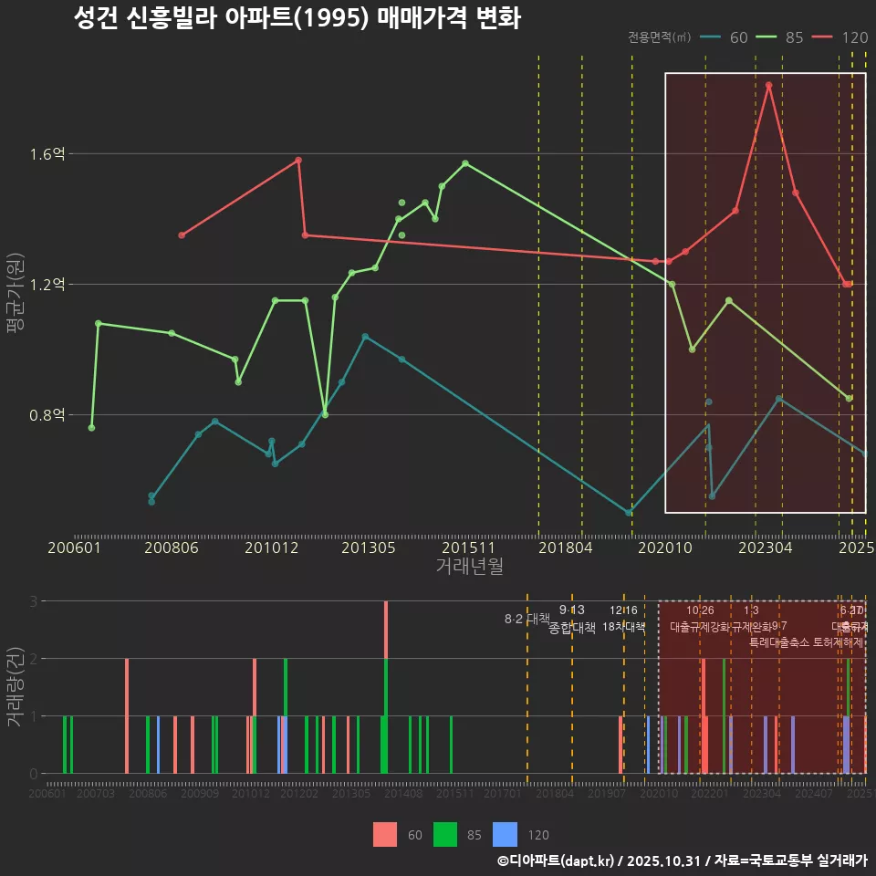 성건 신흥빌라 아파트(1995) 매매가격 변화