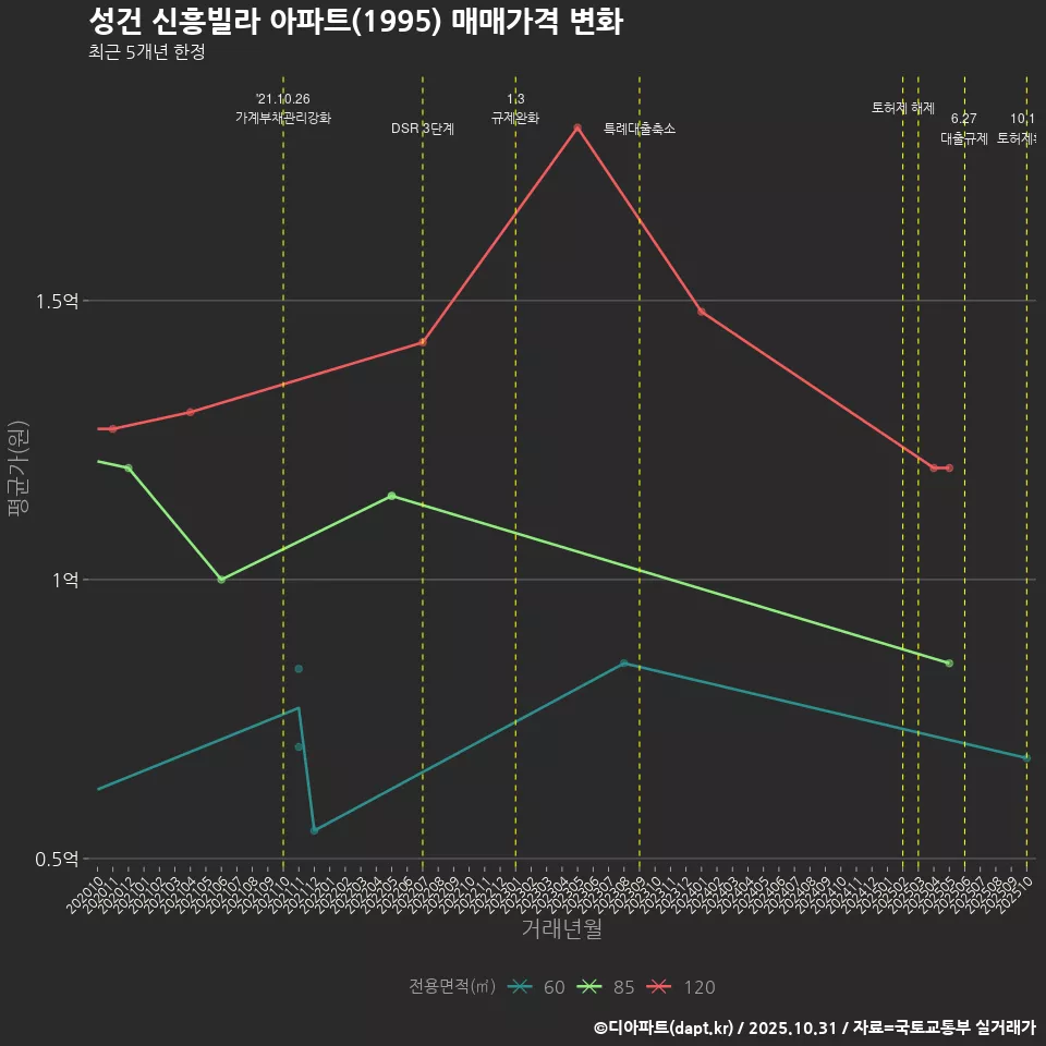 성건 신흥빌라 아파트(1995) 매매가격 변화