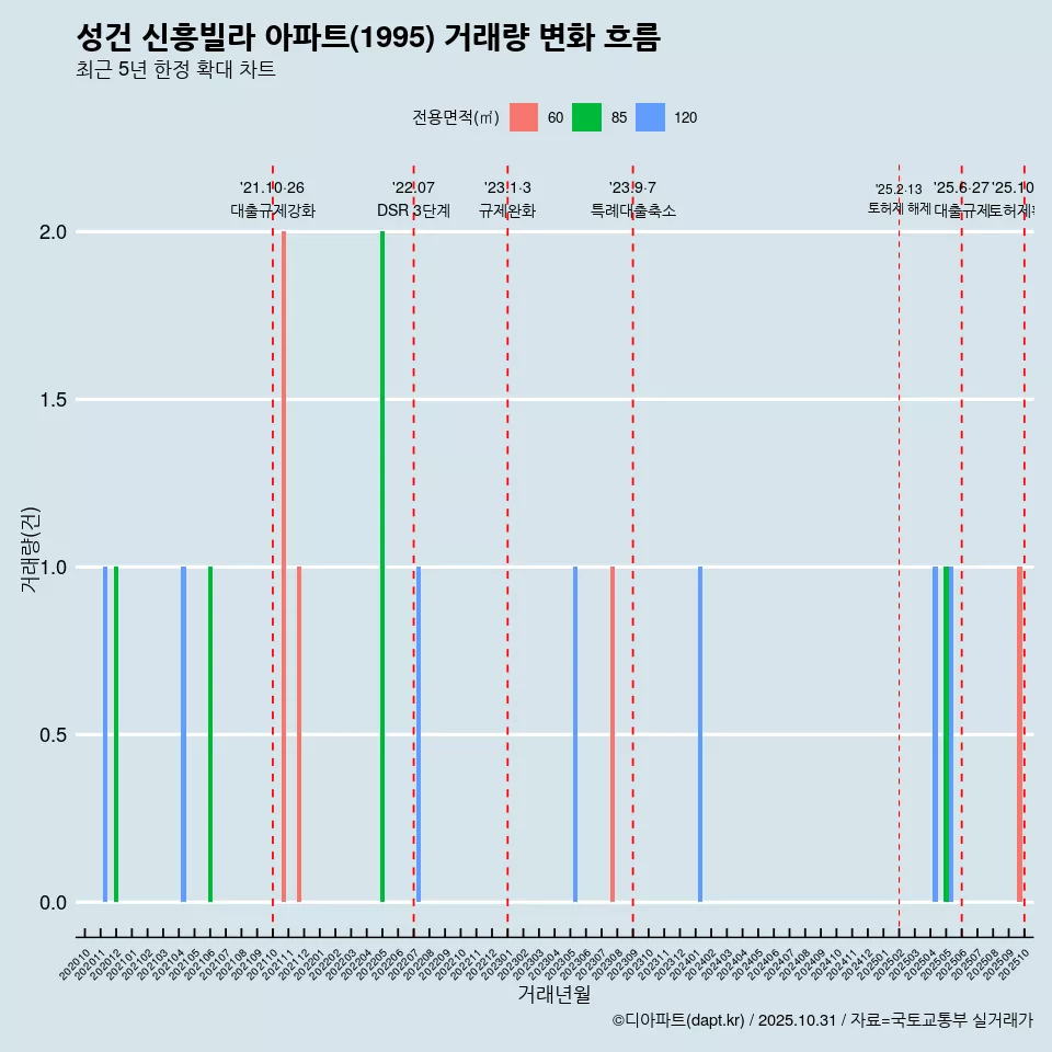 성건 신흥빌라 아파트(1995) 거래량 변화 흐름