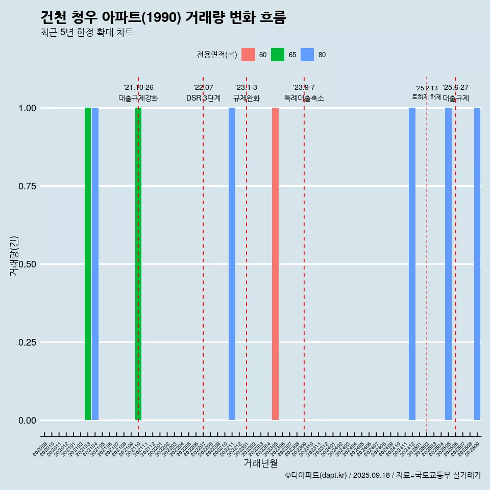 건천 청우 아파트(1990) 거래량 변화 흐름