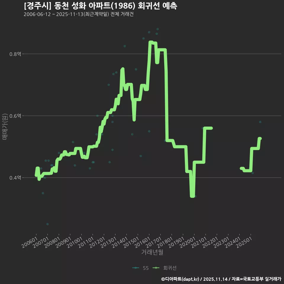 [경주시] 동천 성화 아파트(1986) 회귀선 예측