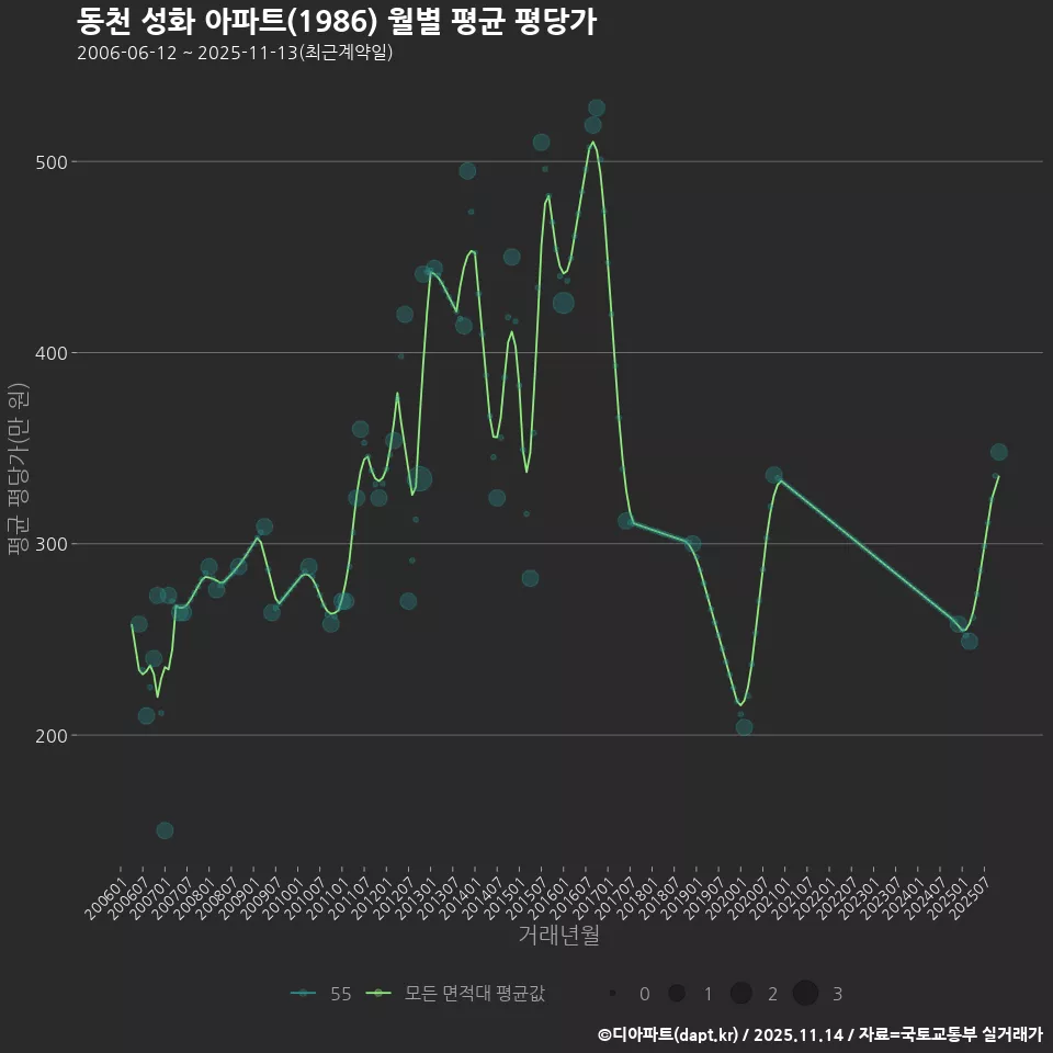 동천 성화 아파트(1986) 월별 평균 평당가