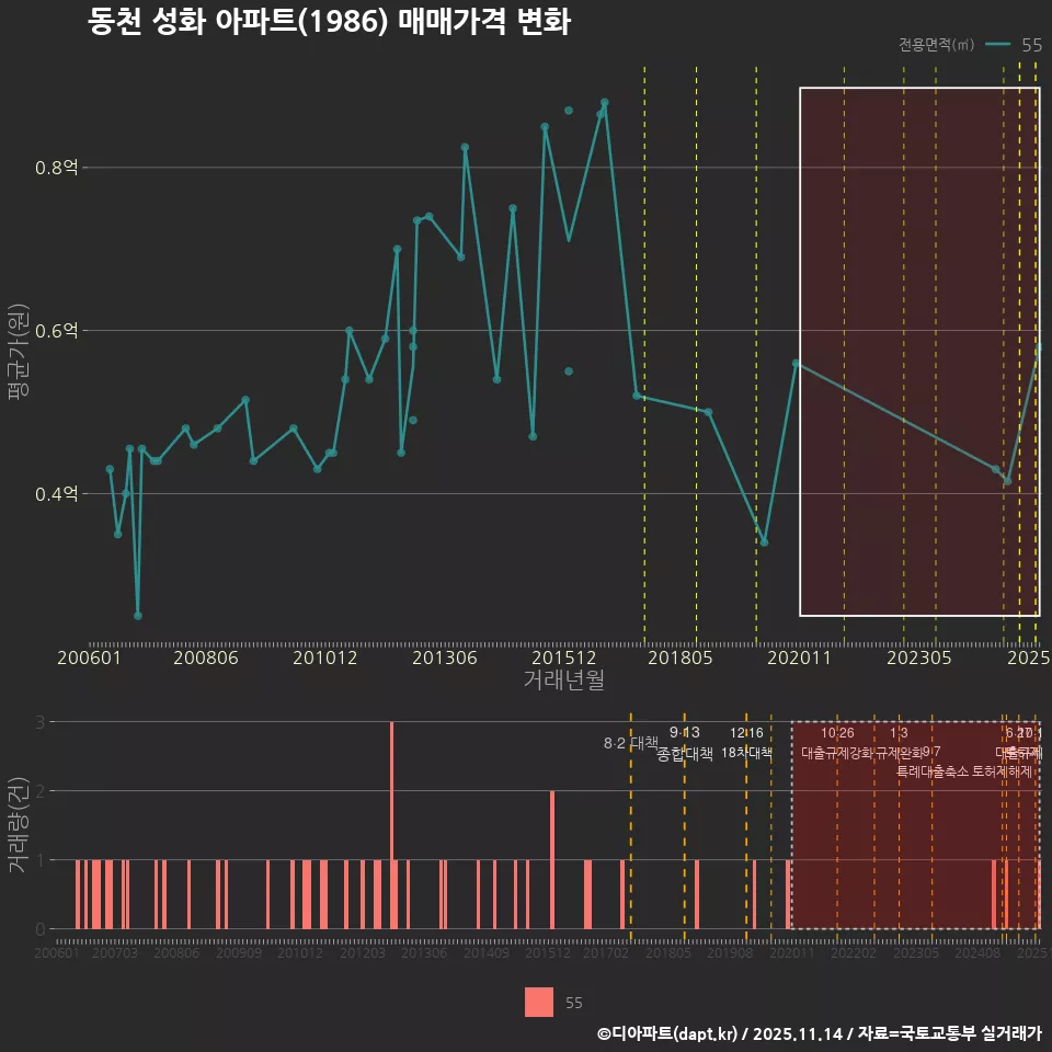 동천 성화 아파트(1986) 매매가격 변화