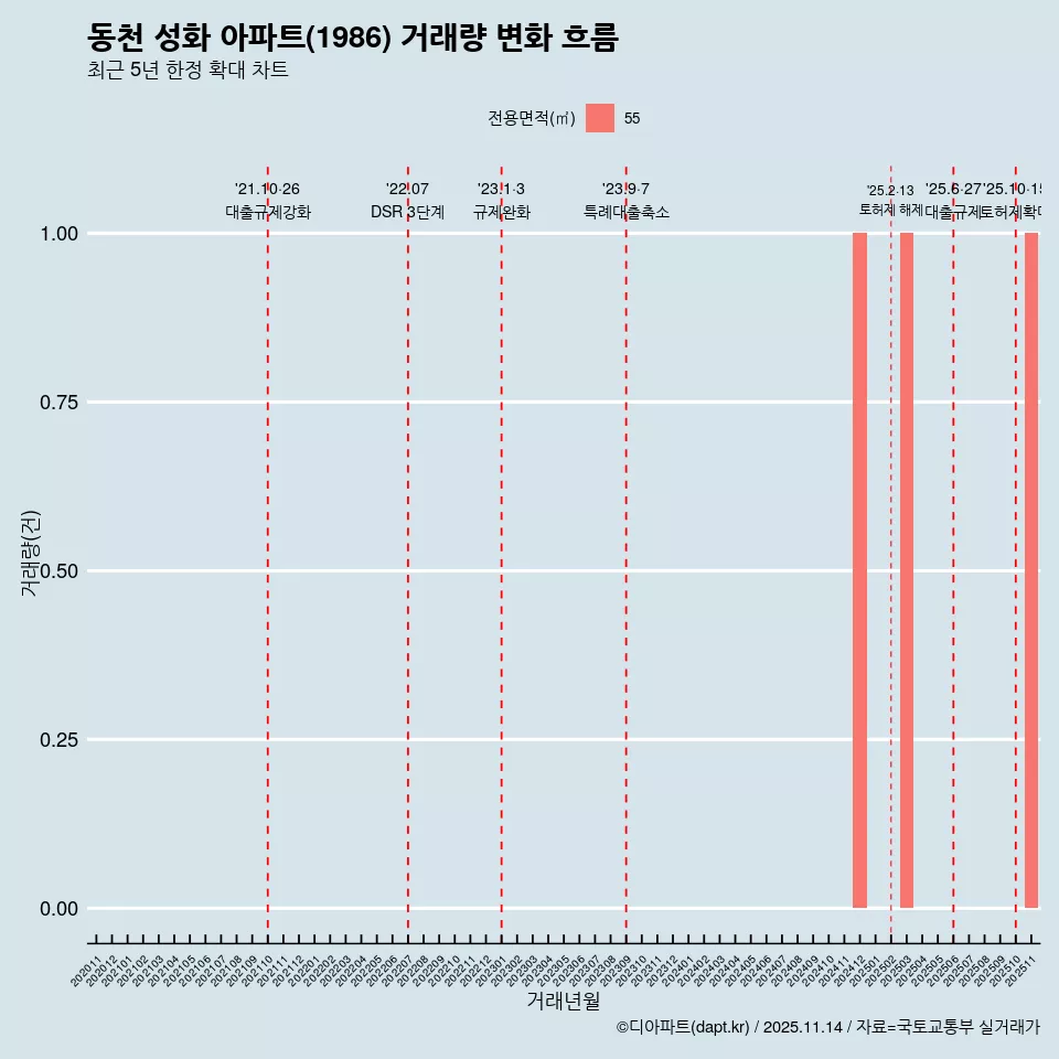 동천 성화 아파트(1986) 거래량 변화 흐름