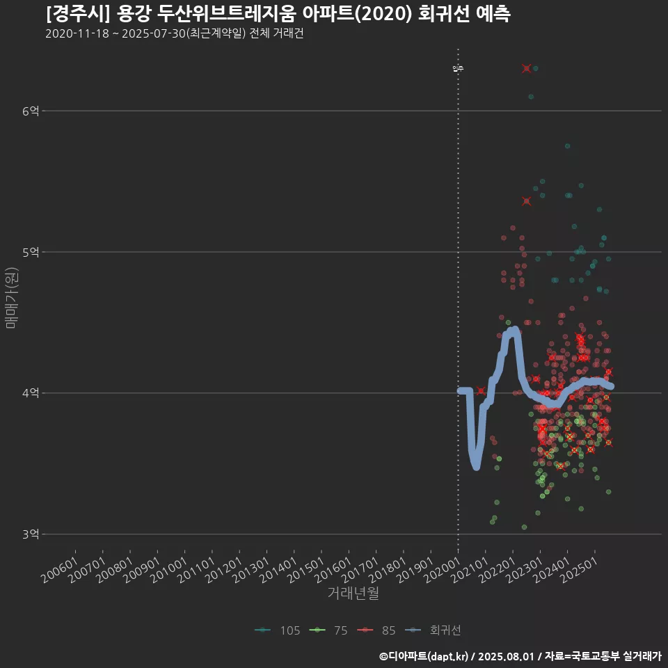 [경주시] 용강 두산위브트레지움 아파트(2020) 회귀선 예측