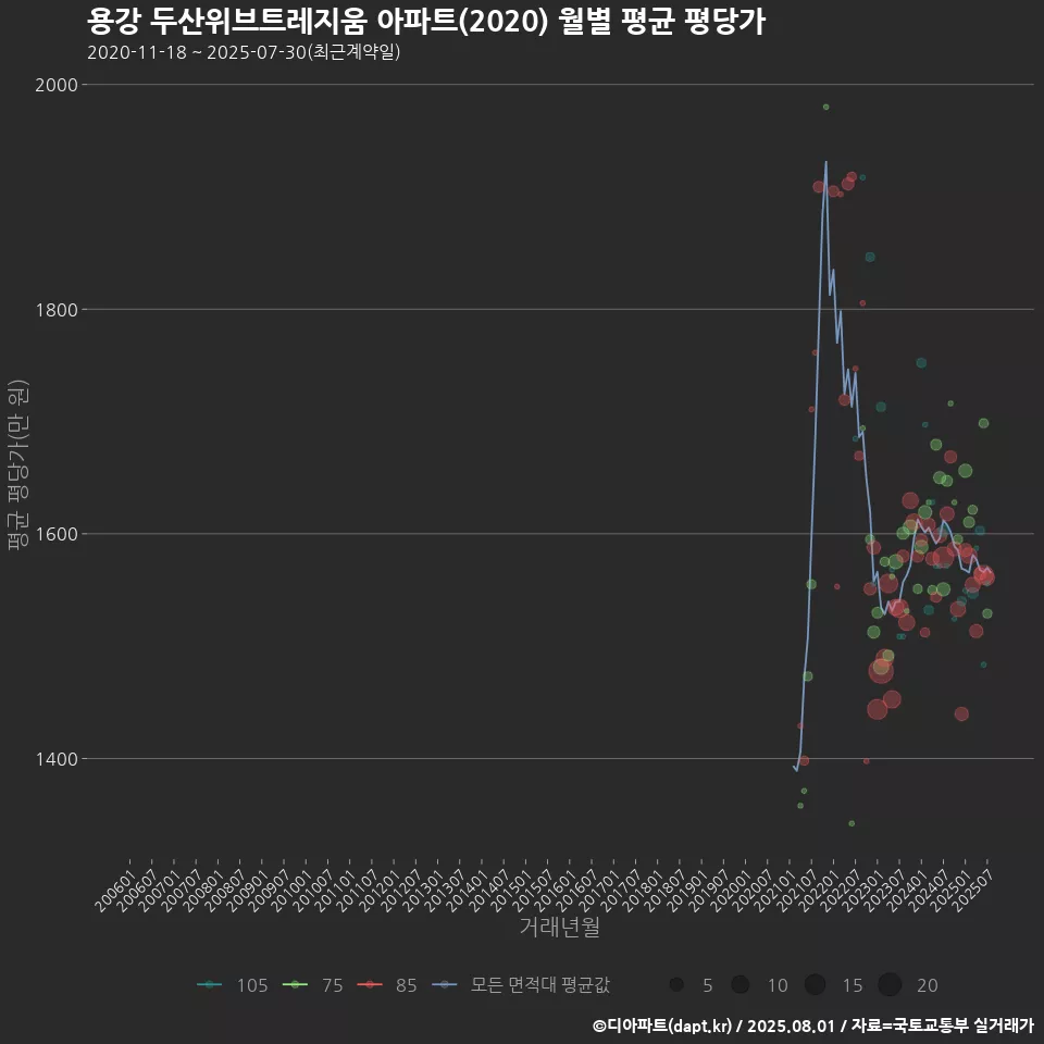 용강 두산위브트레지움 아파트(2020) 월별 평균 평당가