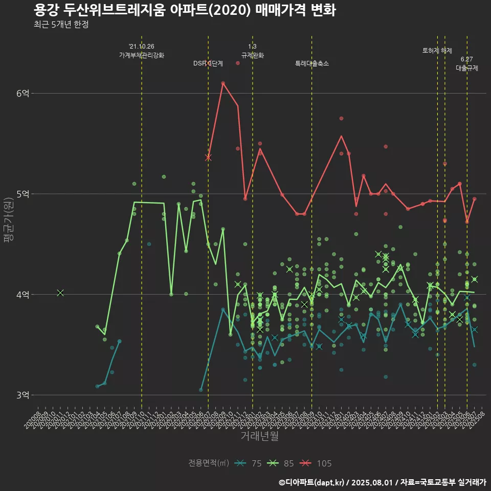 용강 두산위브트레지움 아파트(2020) 매매가격 변화