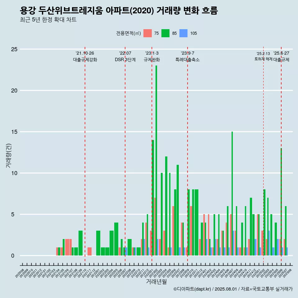 용강 두산위브트레지움 아파트(2020) 거래량 변화 흐름