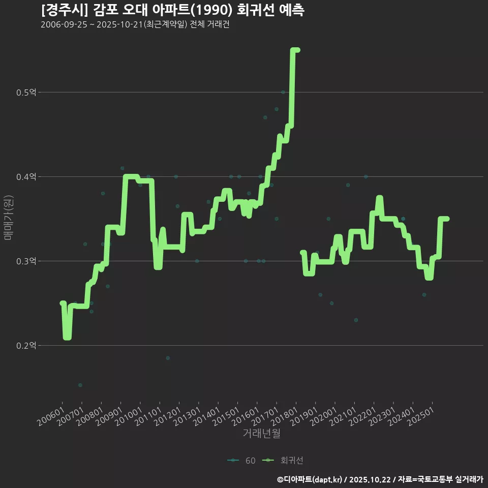 [경주시] 감포 오대 아파트(1990) 회귀선 예측