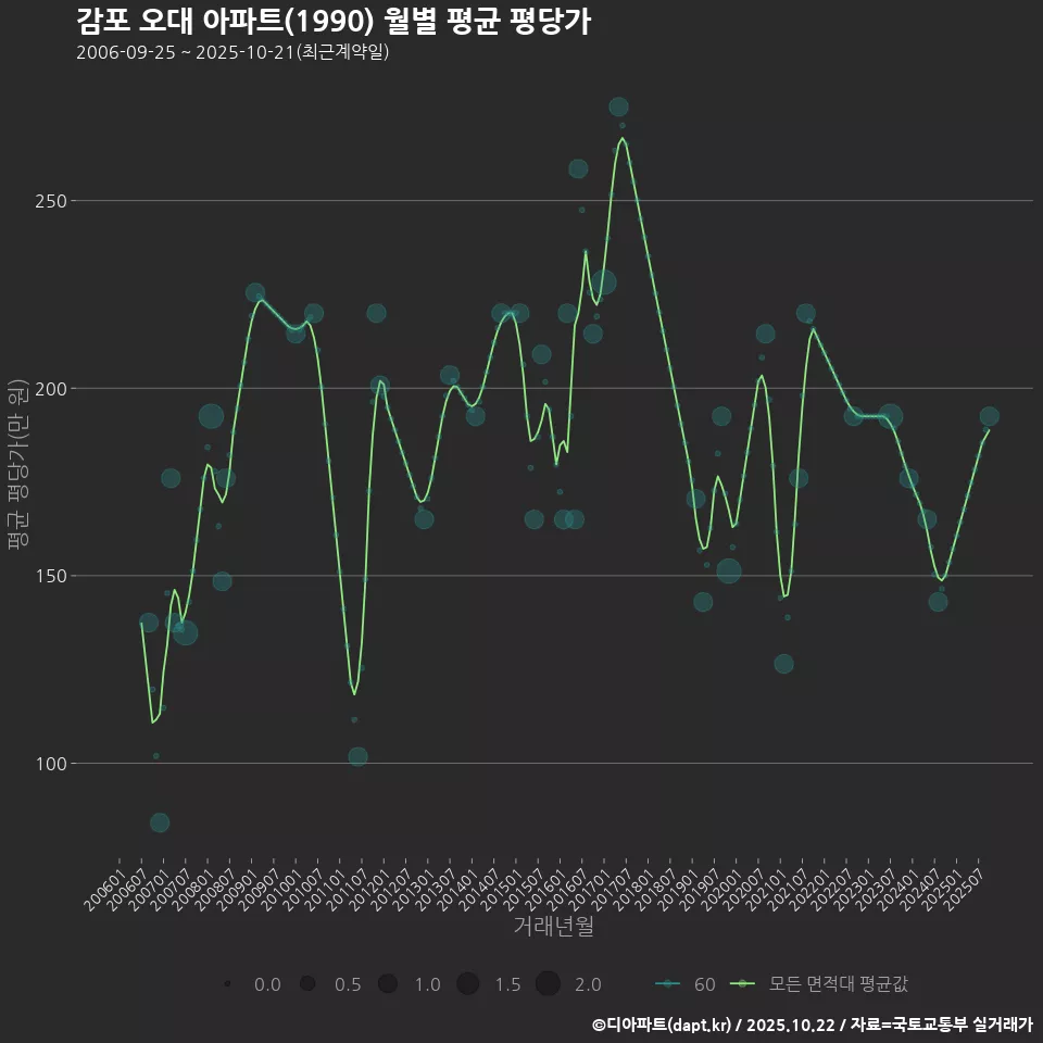 감포 오대 아파트(1990) 월별 평균 평당가