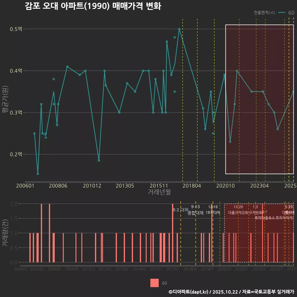 감포 오대 아파트(1990) 매매가격 변화