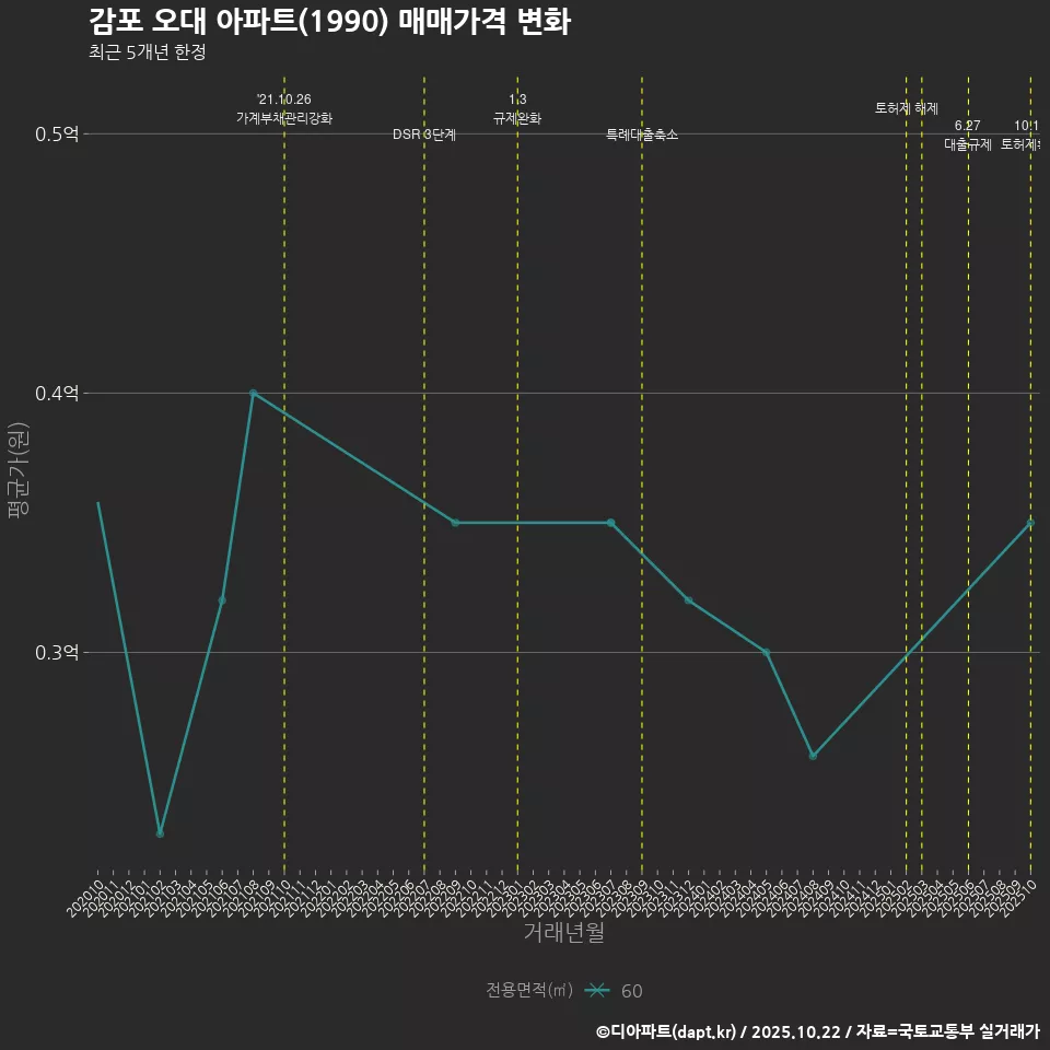 감포 오대 아파트(1990) 매매가격 변화