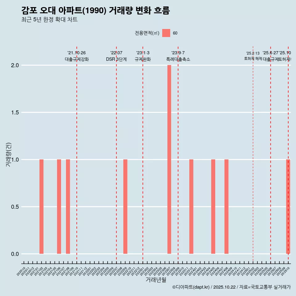 감포 오대 아파트(1990) 거래량 변화 흐름