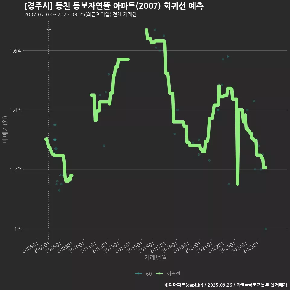 [경주시] 동천 동보자연뜰 아파트(2007) 회귀선 예측