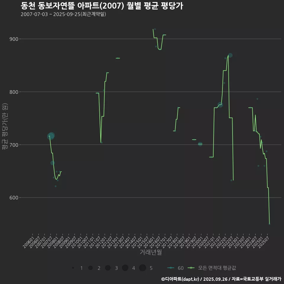 동천 동보자연뜰 아파트(2007) 월별 평균 평당가