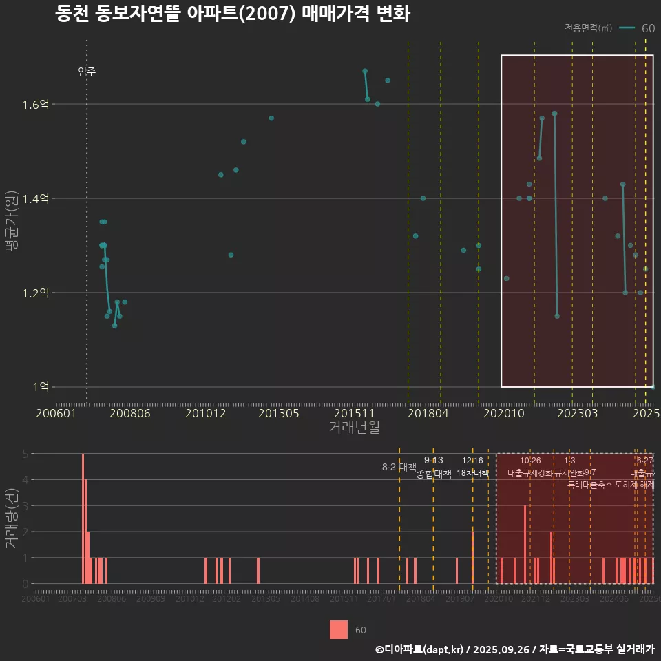 동천 동보자연뜰 아파트(2007) 매매가격 변화