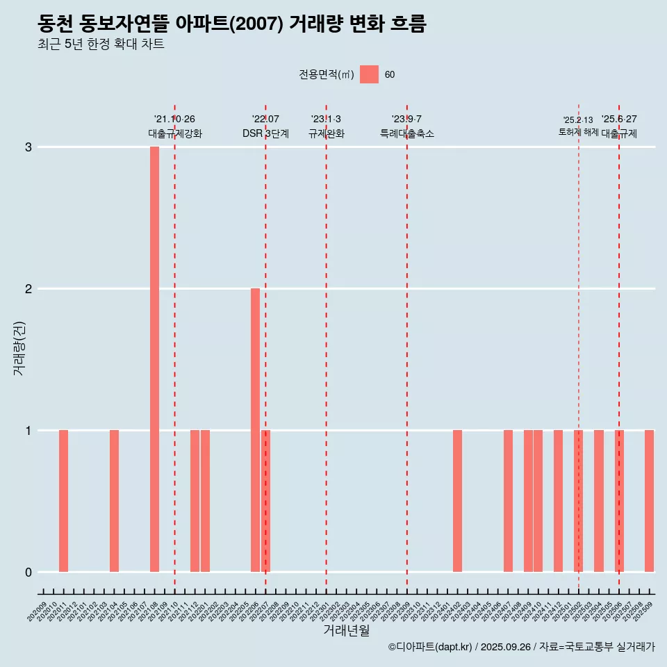 동천 동보자연뜰 아파트(2007) 거래량 변화 흐름