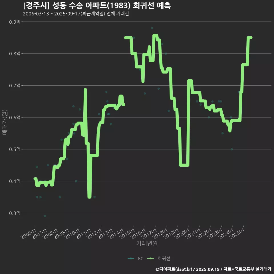 [경주시] 성동 수송 아파트(1983) 회귀선 예측