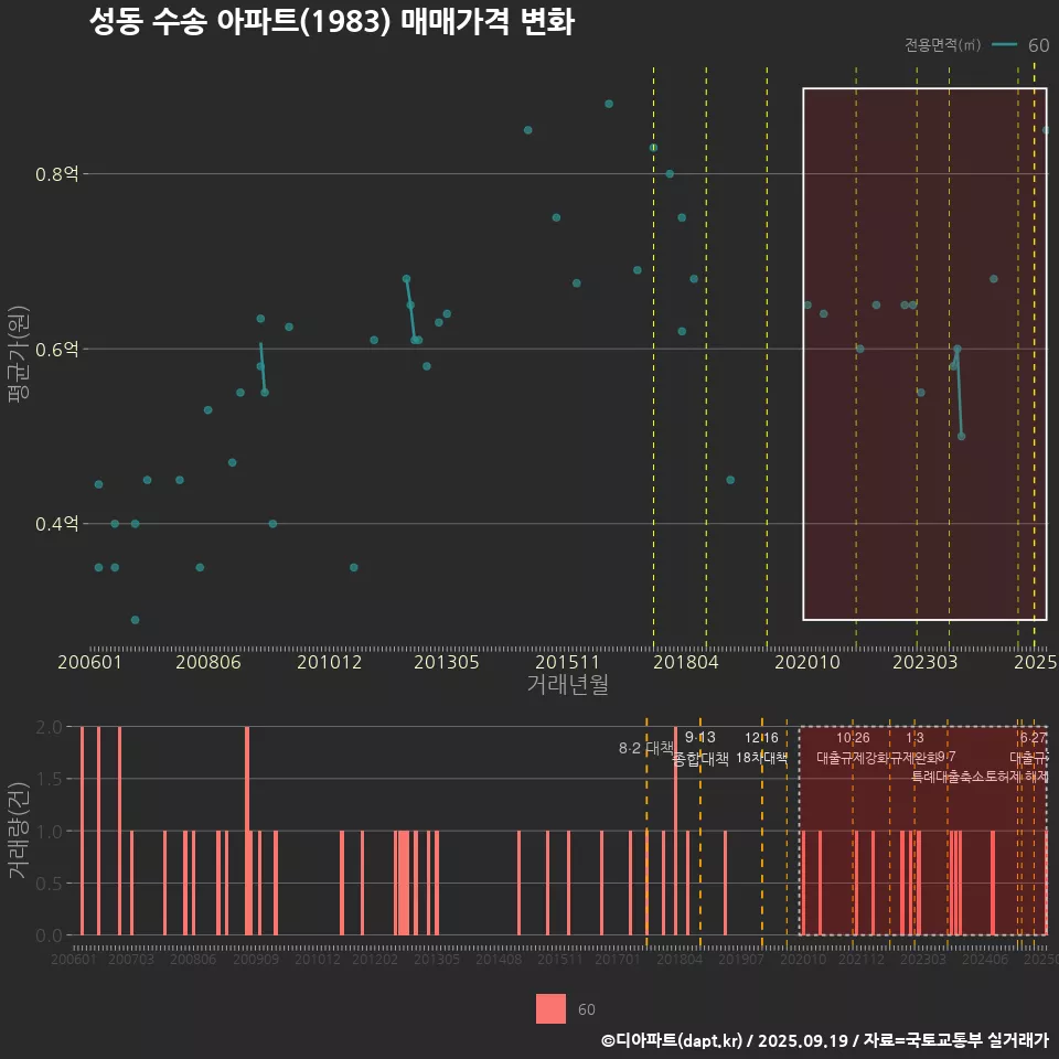 성동 수송 아파트(1983) 매매가격 변화