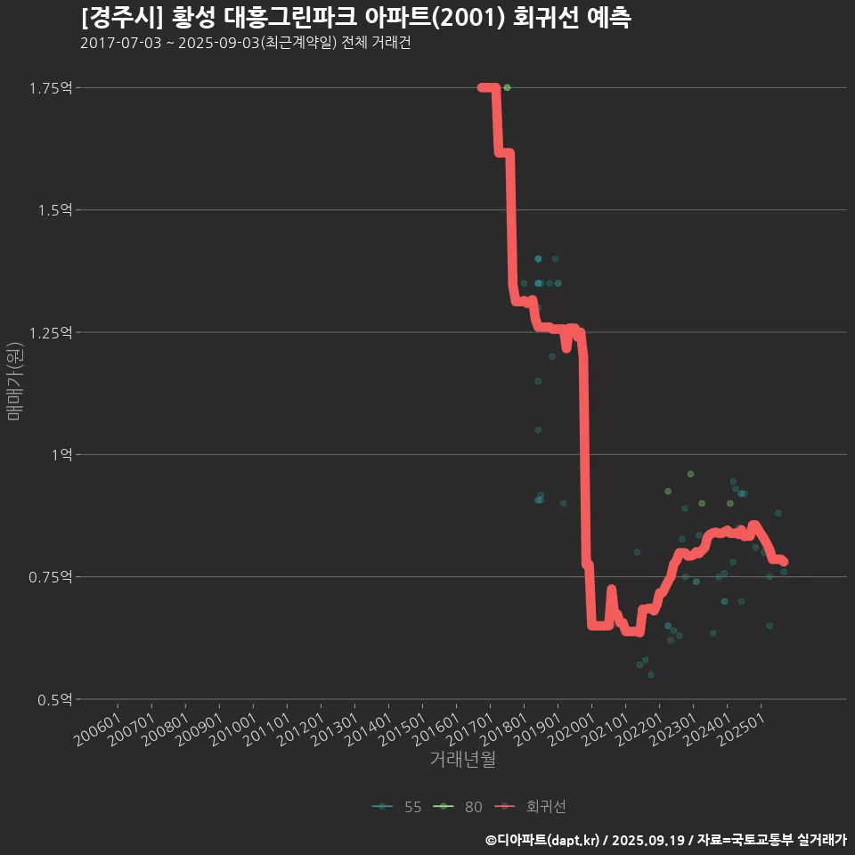 [경주시] 황성 대흥그린파크 아파트(2001) 회귀선 예측