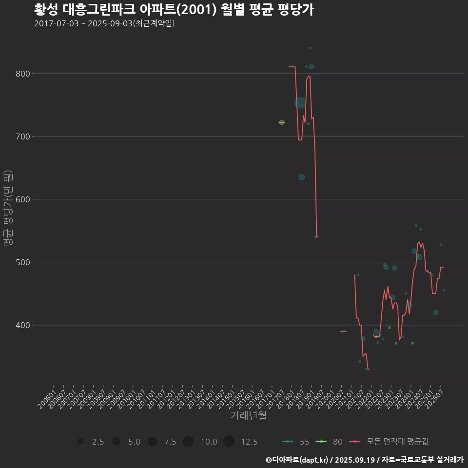 황성 대흥그린파크 아파트(2001) 월별 평균 평당가