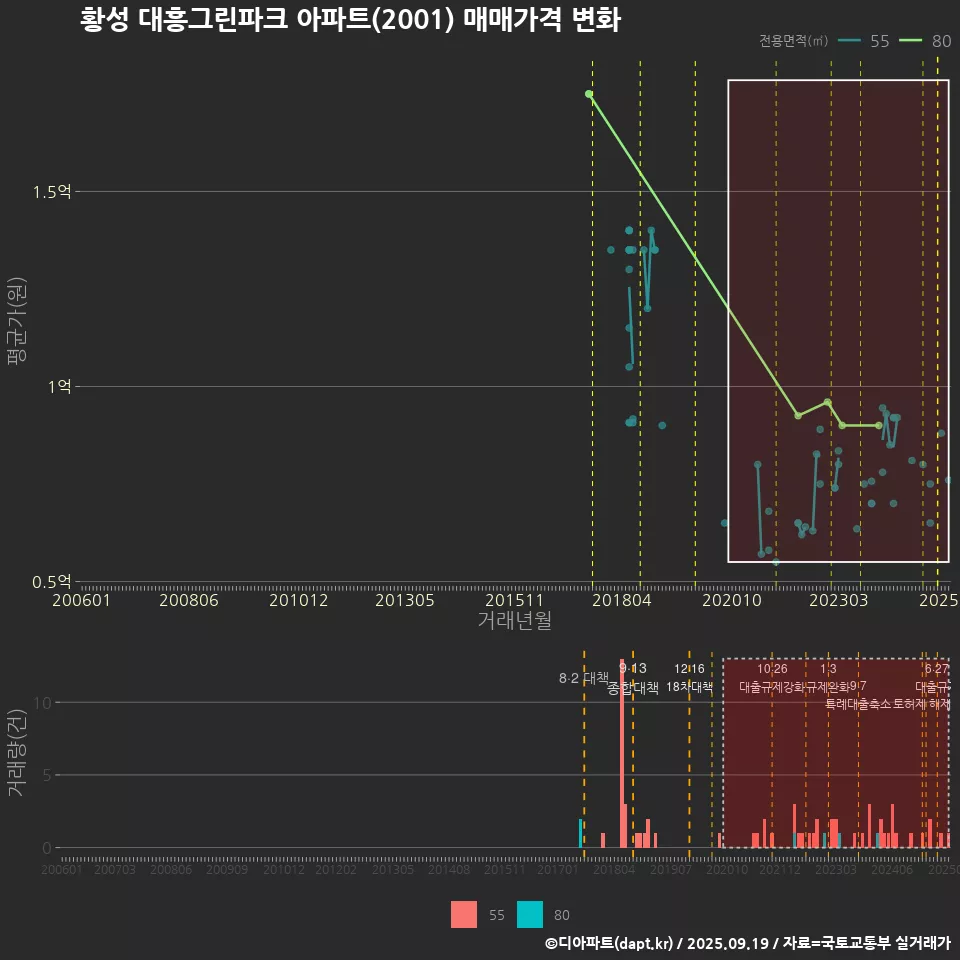 황성 대흥그린파크 아파트(2001) 매매가격 변화