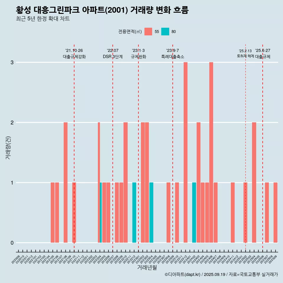 황성 대흥그린파크 아파트(2001) 거래량 변화 흐름