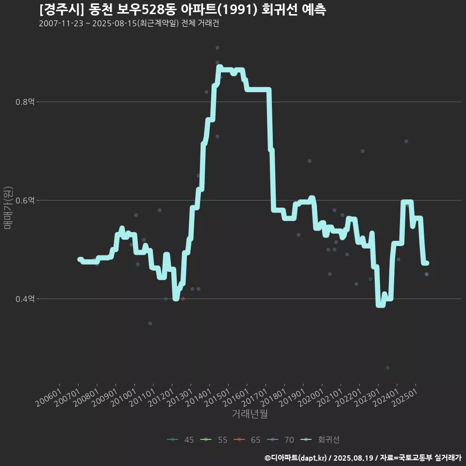 [경주시] 동천 보우528동 아파트(1991) 회귀선 예측