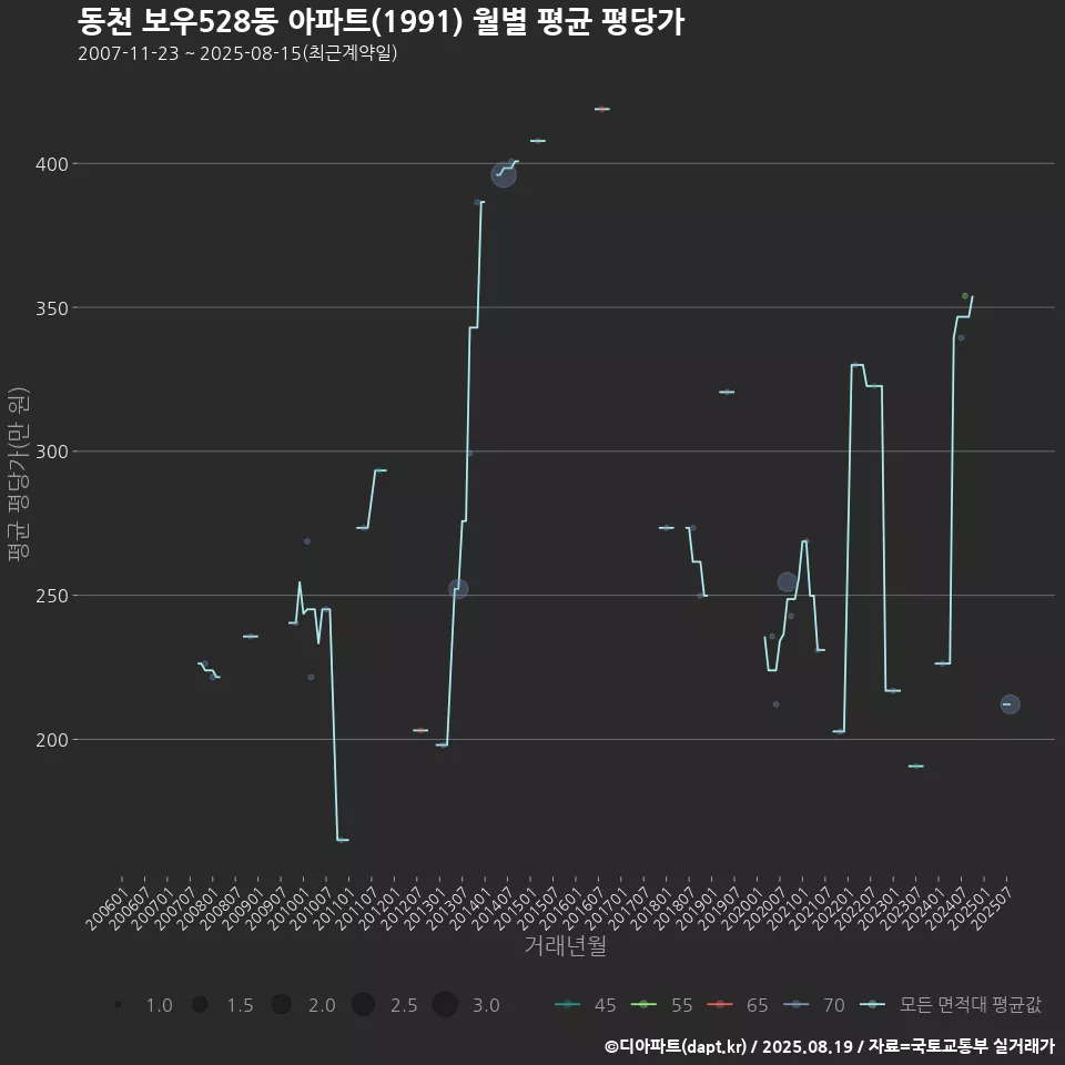 동천 보우528동 아파트(1991) 월별 평균 평당가