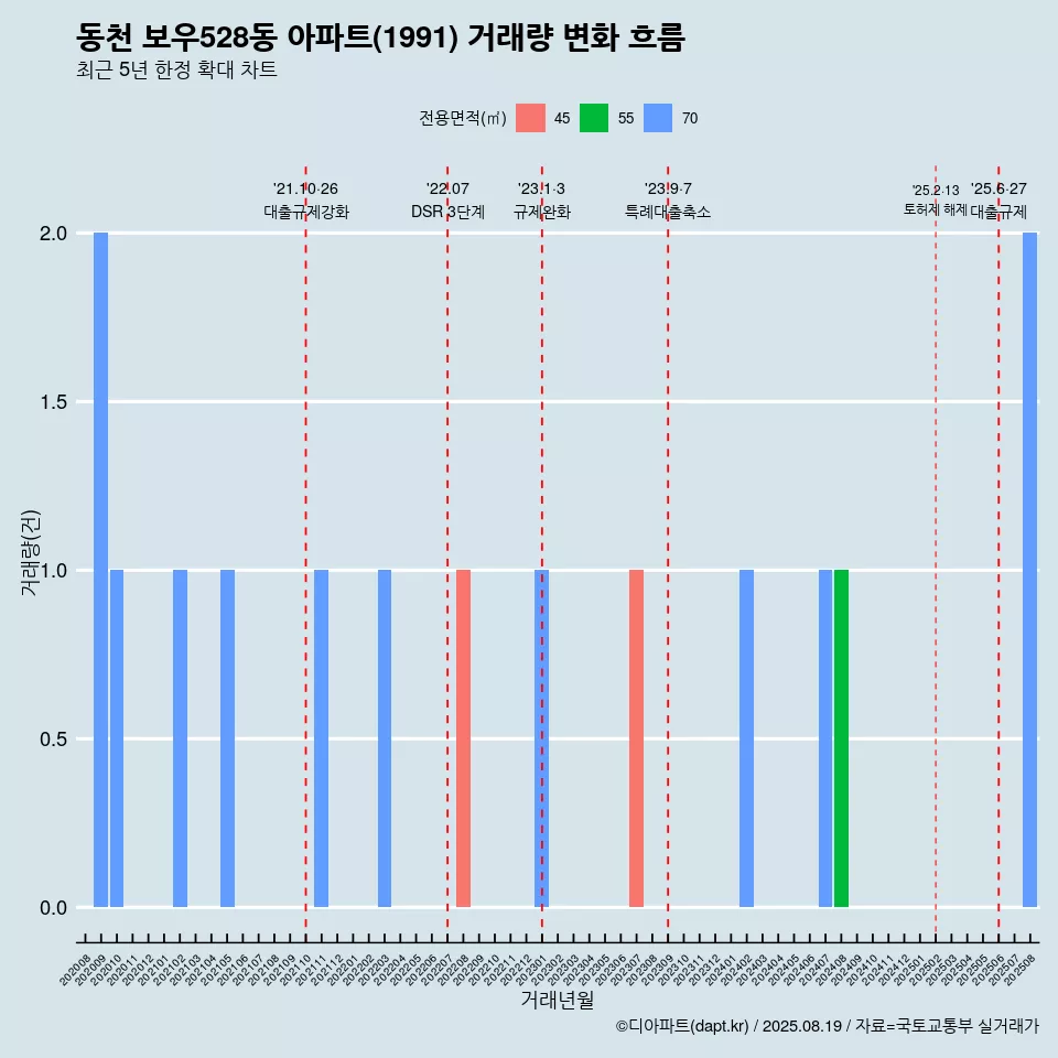 동천 보우528동 아파트(1991) 거래량 변화 흐름