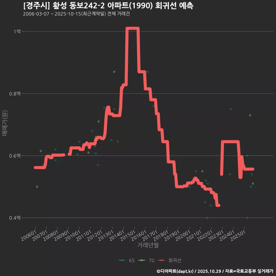 [경주시] 황성 동보242-2 아파트(1990) 회귀선 예측