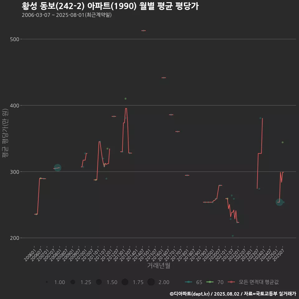 황성 동보(242-2) 아파트(1990) 월별 평균 평당가