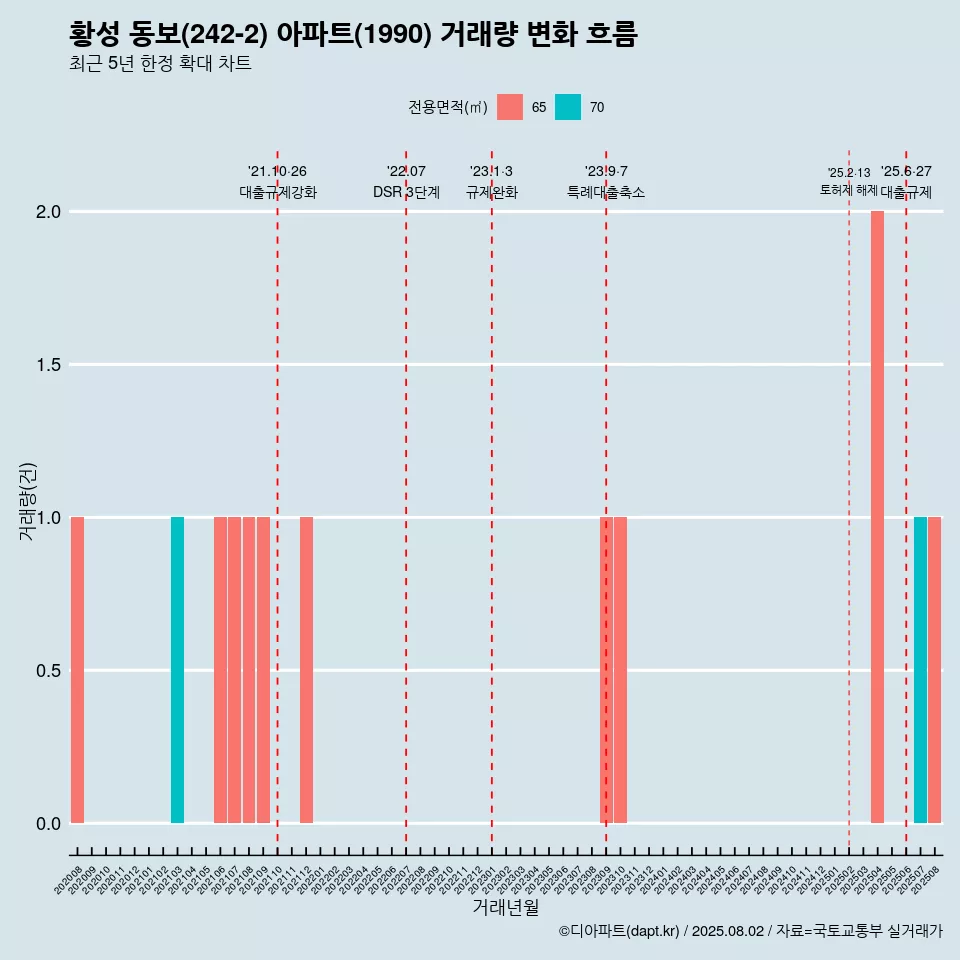 황성 동보(242-2) 아파트(1990) 거래량 변화 흐름