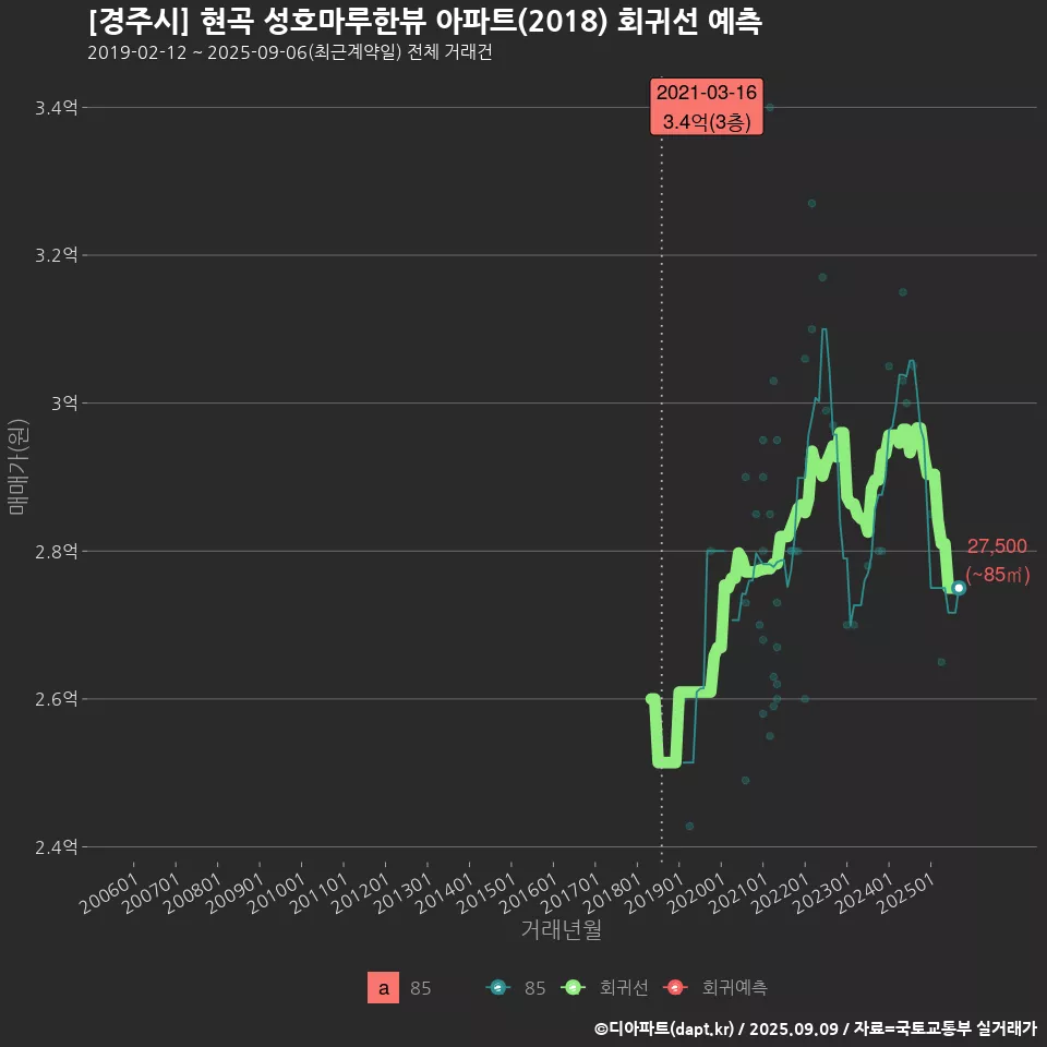 [경주시] 현곡 성호마루한뷰 아파트(2018) 회귀선 예측